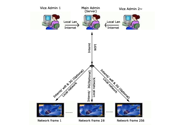 how Network advertising digital photo frame work